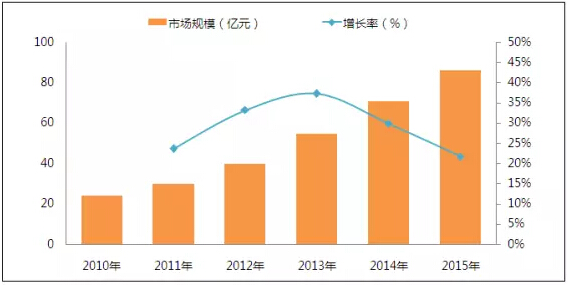 中央廚房的普及帶動中央廚房設(shè)備市場規(guī)模的快速發(fā)展