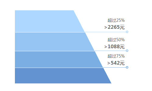 最近一月吊燈消費群體客單價分析 