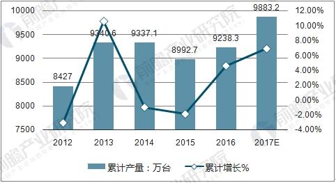 中國電冰箱產量情況及預測