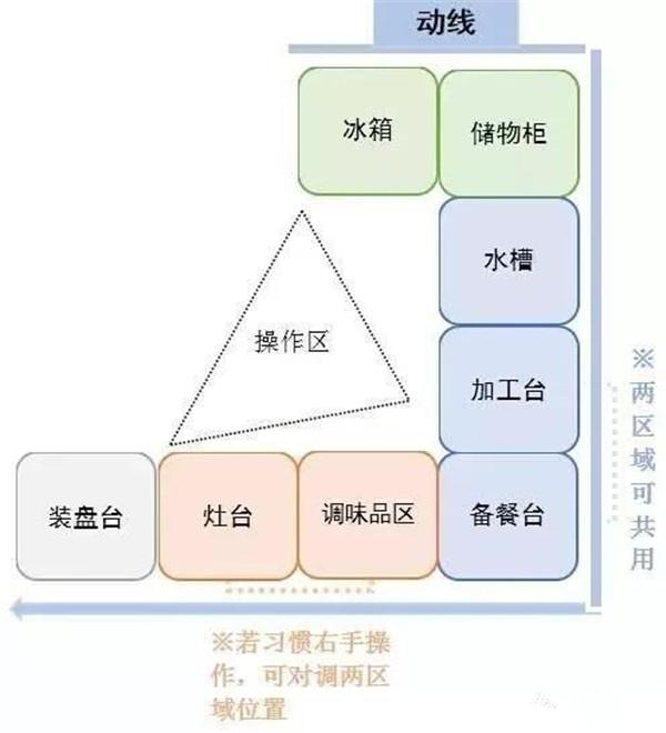 廚房如何布局才實用 這些經驗值得借鑒