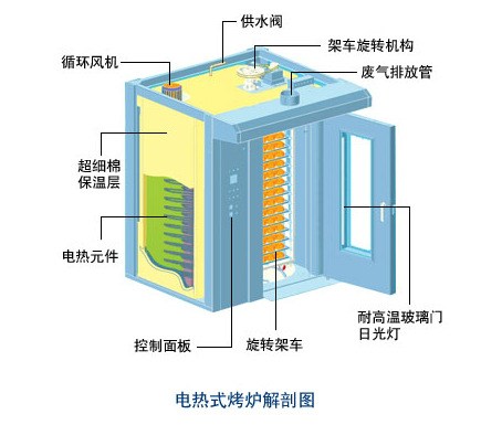 廠家直銷 商用大型烤箱 萬能烘烤爐 32盤不銹鋼熱風旋轉烤爐 定制