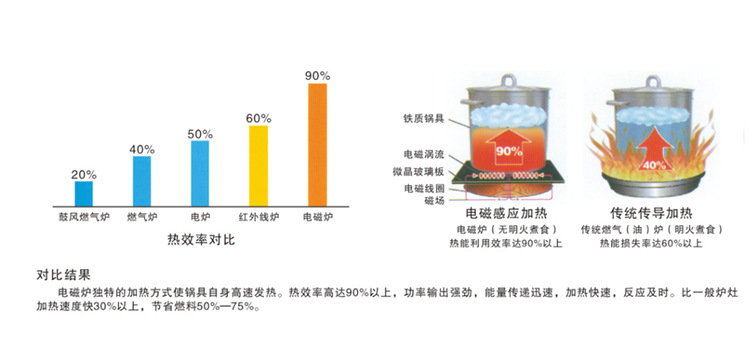 商用電磁爐 商用雙頭大鍋灶 大功電磁爐 節能爐