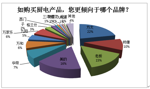 方太、老板、美的獲青睞