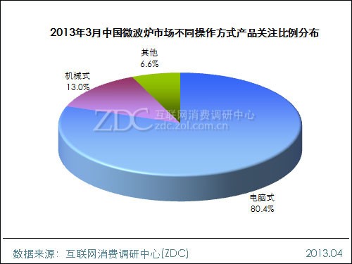 2013年3月電腦式操作方式的產品依舊是國內微波爐市場主流