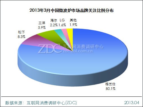 2013年3月中國(guó)微波爐市場(chǎng)品牌關(guān)注比例分布