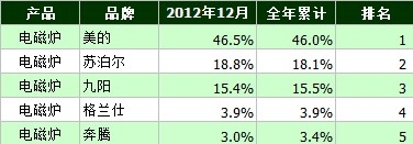 中怡康2012 家電銷售榜單 美的電磁爐雄踞半壁江山