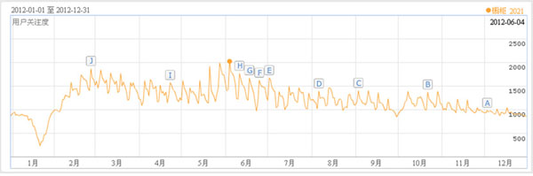 2012年01月至2012年12月“櫥柜”用戶關注指數