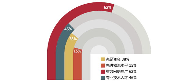 2015年酒店用品企業(yè)電子商務(wù)狀況大數(shù)據(jù)解析