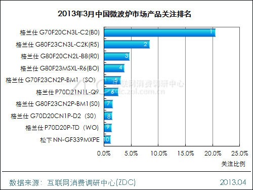 2013年3月中國微波爐市場 格蘭仕九款產(chǎn)品上榜