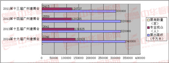 數(shù)據(jù)時光機：那些年 我們參與過的廣州建博會