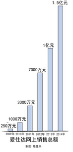 愛仕達的電商成長之路網上銷售總額兩年翻倍達1.5億