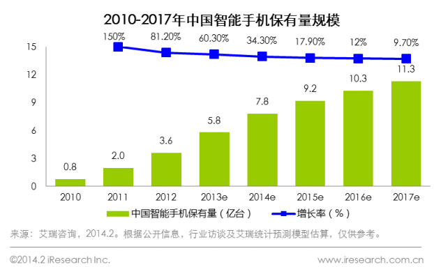   2010-2017年中國智能手機保有量規(guī)模