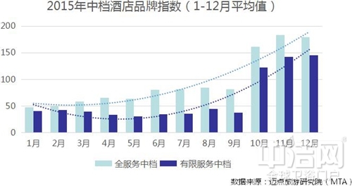 近年中檔酒店市場(chǎng)現(xiàn)狀 整體穩(wěn)步上升 競(jìng)爭(zhēng)激烈