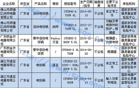 湛江3家電飯鍋企業連續兩次抽查不合格