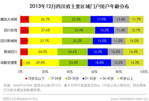 2013年12月四川省主要區域門戶用戶年齡分布