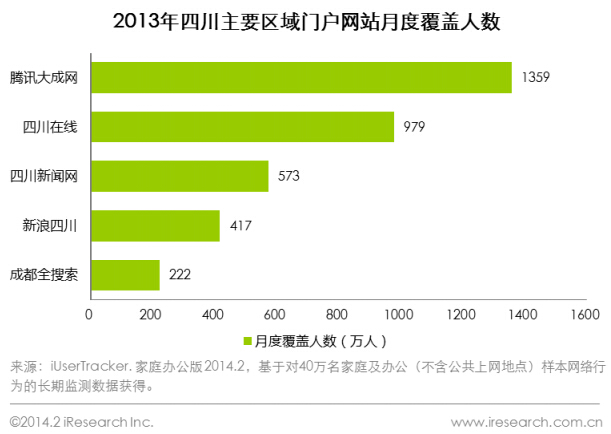 2013年12月四川主要區(qū)域門戶網(wǎng)站月度覆蓋人數(shù)