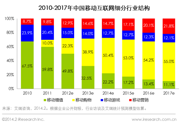 2010-2017年中國移動互聯(lián)網(wǎng)細(xì)分行業(yè)結(jié)構(gòu)