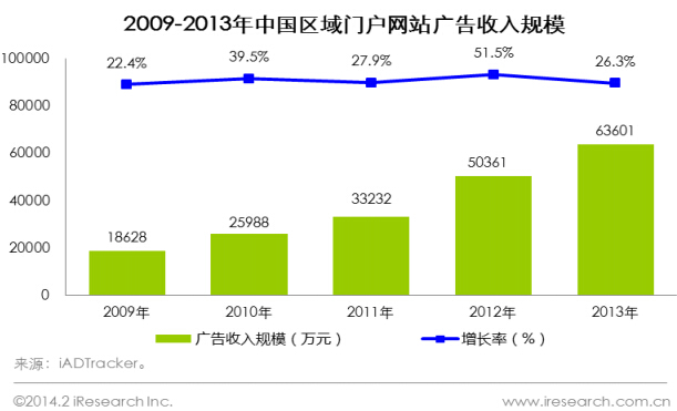  2009-2013中國區域門戶網站廣告收入規模