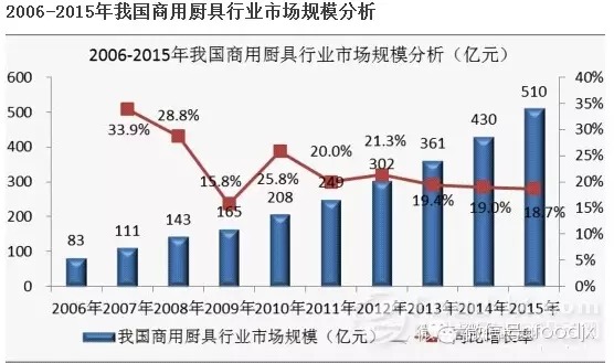 國內商用廚具發展分析報告