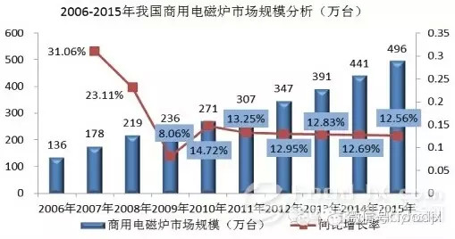 國內商用廚具發展分析報告