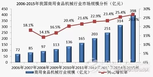 國內商用廚具發展分析報告