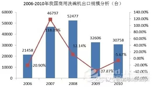 國內商用廚具發展分析報告