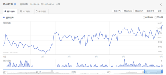 2015第一、二季度廚房設備互聯網指數研究報告