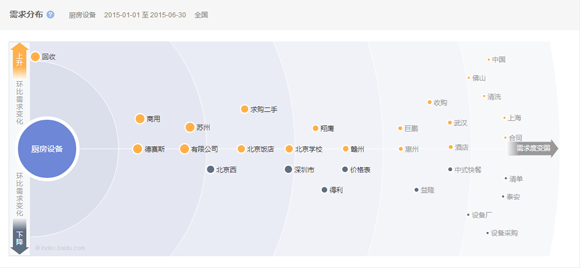 2015第一、二季度廚房設備互聯網指數研究報告