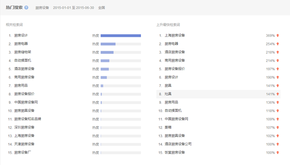 2015第一、二季度廚房設備互聯網指數研究報告