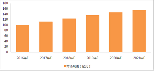 中央廚房行業2021年市場規模將超過150億元